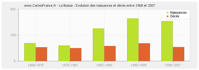 La Buisse : Evolution des naissances et décès entre 1968 et 2007